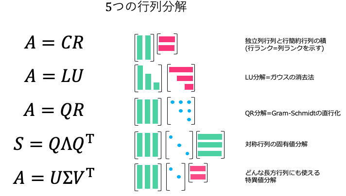 5つの行列分解